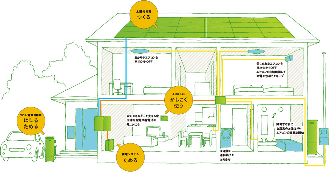 太陽光発電つくる V2H/電気自動車はしるためる AiSEG3かしこく使う 蓄電システムためる